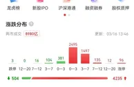 A股大涨：沪指涨超3% 两市超4200股上涨