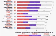 英超运动战参与度：厄德高、德布劳内、B费前3，前10枪手独占4席
