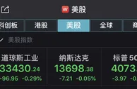 美三大股指收跌，中概股联代科技盘中暴涨1050%