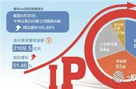 上半年IPO企业募资逾2100亿元 同比增长51.46%