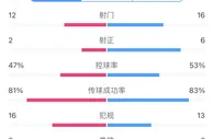 全场数据：AC米兰射门数12-16落后那不勒斯，射正2-6