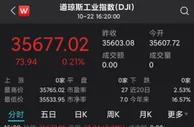 道指震荡收涨0.21%，盘中创历史新高！金融股活跃