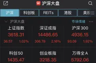 午间收盘创指涨超3% 北交所概念领涨两市