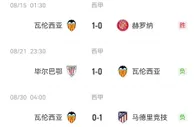 精准控分????输只输1球 赢就是大胜 瓦伦得失球持平却在降级区…