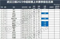 中超16队上半赛季完整球员名单：三镇泰山等队5外援，深圳2外援