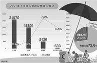 上半年人身险剧变： 保费增速创3年新低 赔付增速创5年新高