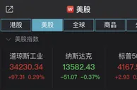 道指涨近百点再创历史新高 理想汽车跌超3%
