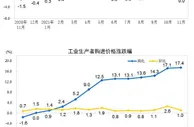 国家统计局：11月全国工业生产者出厂价格同比上涨12.9%