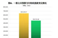 财政部2022年一般公共预算拨款下降27.88%