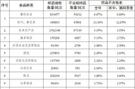 市场监管总局：2021年食品安全监督抽检不合格率2.69%