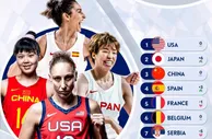 篮球资讯：FIBA奥运女篮实力榜，美国队榜首 中国女篮第3落后日本队