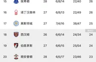 恐怖的保级战????！英超第12到垫底仅差4分，9选3谁将降级❓