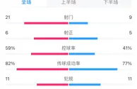 利物浦vs阿森纳全场数据：利物浦射门21-9，射正6-5