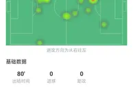厄德高VS利物浦数据：3次过人尝试均失败，5次一对一拼抢成功1次