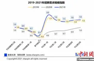 报告：2021年春节后五周招聘职位数超去年八成
