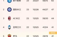 意甲积分榜：那不勒斯15分优势领跑，国米、米兰居第2、3