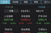 沪指半日跌0.51% 医药等板块走强