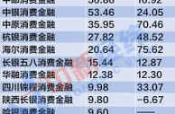 盘点消金公司的2021年：头部五家赚走八成净利，这家亏损近亿