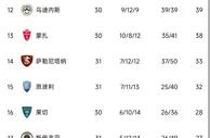 终结5轮不胜❗意甲积分榜：国米先赛一场超米兰，落后第四罗马2分