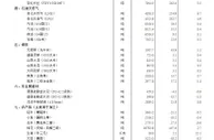 7月上旬流通领域重要生产资料市场价格：39种产品上涨