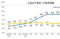 2021年10月份工业生产者出厂价格同比上涨13.5%