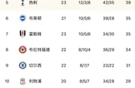 英超积分榜：曼联多赛2场暂时超越曼城，升至第二距阿森纳5分