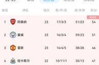阿森纳54曼城51曼联46，曼联能搅局争冠吗？你看好谁夺冠？