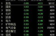 沪指险守3400点：有色等周期股领跌，券商股逆势走高