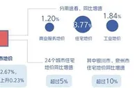 二季度地价微涨调控加码