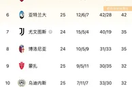 意甲积分榜：米兰各赛事四连胜遭终结，多赛一场与国米同分