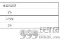 八大胜VIP每月负盈利返还无上限