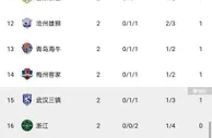 中超积分榜：浙江&三镇&泰山仍倒数 亚泰&海港开局2连胜并列榜首