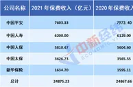 总揽2.5万亿元！A股五大上市险企2021年保费出炉