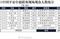 2023中国平安中超联赛现场观众人数统计（第1轮）
