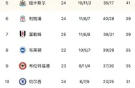 英超积分榜：曼城先赛1场取胜距阿森纳2分，纽卡6轮不胜仍居第5