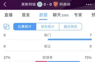 久攻不下！半场数据：阿森纳射门数7-0莱斯特，双方均0射正