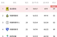 沙特联最新积分榜：利雅得胜利落后榜首6分，仍居联赛第二