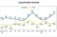 4月CPI同比上涨2.1% 鲜菜价格上涨24% 猪肉价格降33.3%
