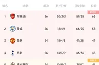 英超积分榜：阿森纳5分优势领跑，切尔西结束连败居第10
