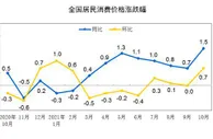 2021年10月份居民消费价格同比上涨1.5% 环比上涨0.7%