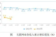 工信部：一季度规模以上互联网企业完成业务收入3236亿元