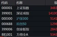 A股集体高开：创指涨0.42%，航运等板块领涨
