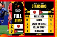 日本晋级U20亚洲杯四强，与韩国、伊拉克、乌兹别克斯坦进世青赛