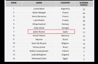 闹乌龙！FIFA最初最佳投票图中，阿尔瓦雷斯国籍被写成西班牙