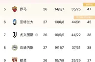 意甲积分榜：米兰输球仍居第四，罗马本轮若胜将升第三