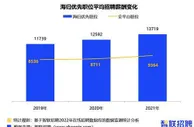 2021年海归岗位平均招聘月薪达13719元，也兴“考公热”