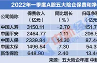 上市险企一季报观察：净利润普降，这两家代理人减员超10万人