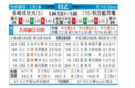 [日职乙] 长崎成功丸 VS 秋田蓝色闪电