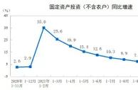 国家统计局：前11月全国固定资产投资（不含农户）增长5.2%