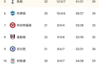 英超积分榜：阿森纳、曼城本轮均输球，蓝月多赛1场落后枪手5分